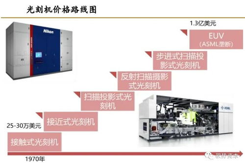 全球光刻机龙头是怎样炼成的